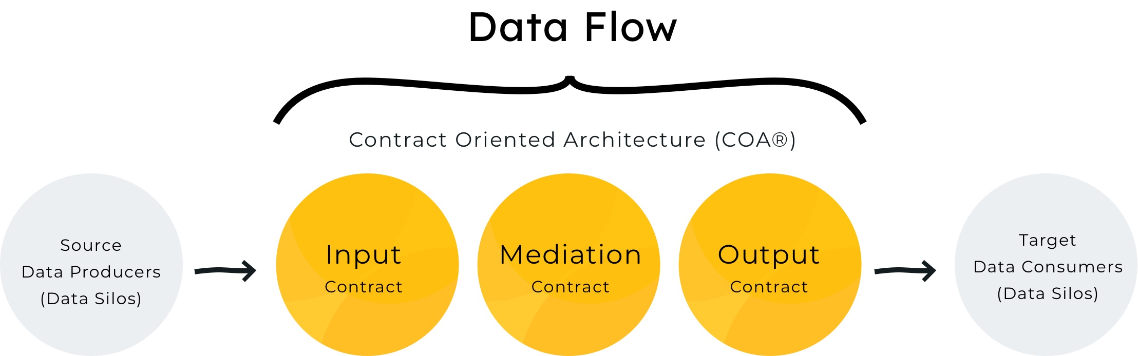 dataflow